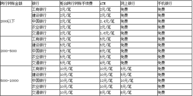 网银跨行转账多少时间到账