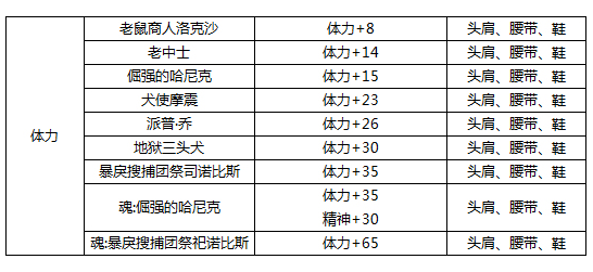 dnf腰带可以附魔什么宝珠