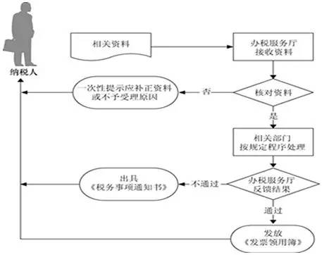 超限量购买发票申请审批表怎么填