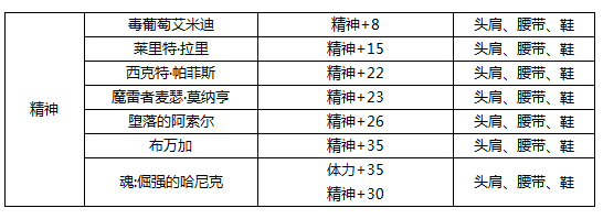 dnf腰带可以附魔什么宝珠