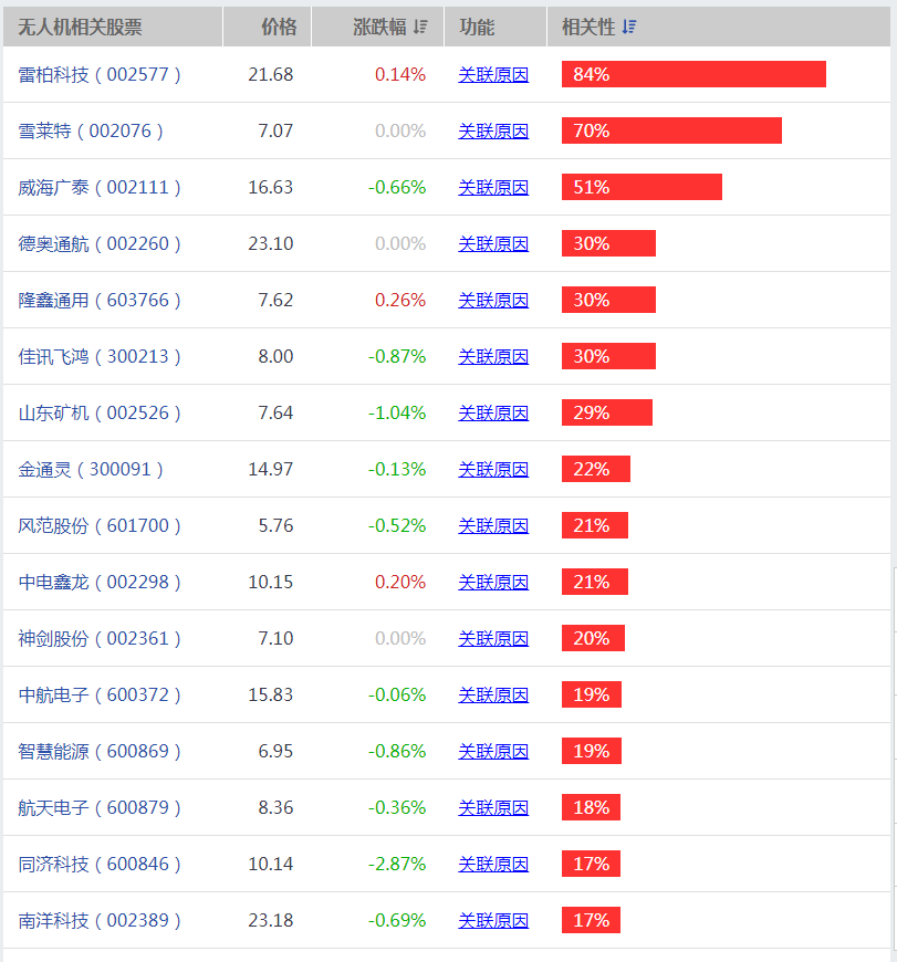 航天军工无人机概念股有哪些，军用无人机的概念龙头股