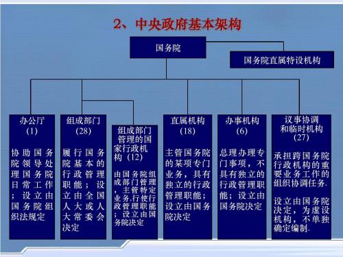 中华人民共和国政府组织机构图