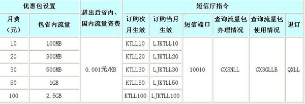 联通流量套餐介绍