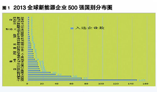 中国新能源企业30强的上榜企业