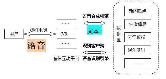 手机SP业务是什么意思?