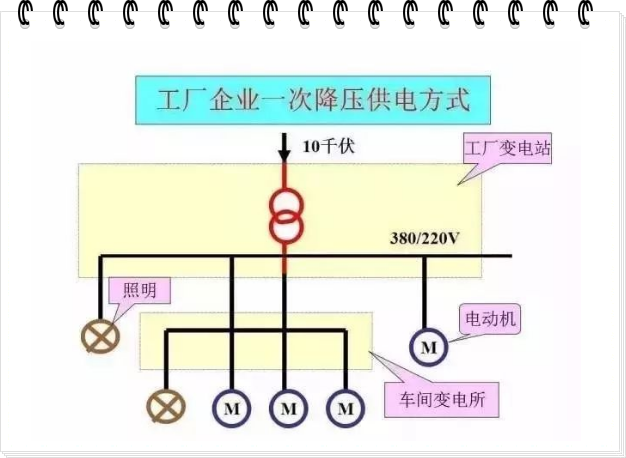 何谓一级负荷，二级负荷，三级负荷？划分负荷等级根据是什么？简述各级负荷的供电方式。