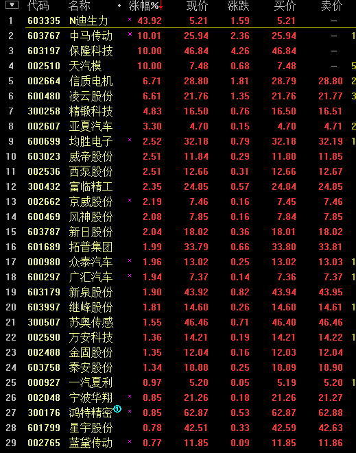 汽车类股票有哪些，汽车板块股票有哪些