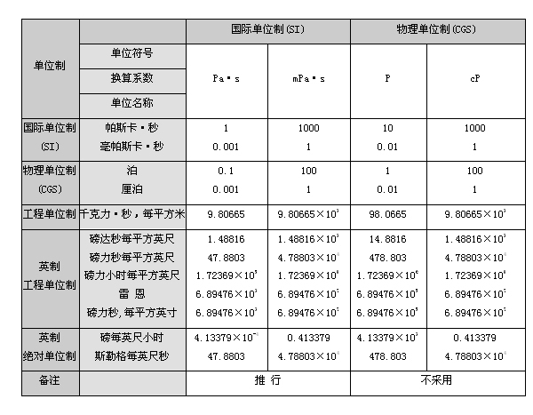 粘度单位里斯和厘泊怎么换算，一里斯等于多少厘泊啊？