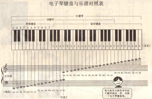 61个琴键简谱与（电子琴）键盘位置对照图