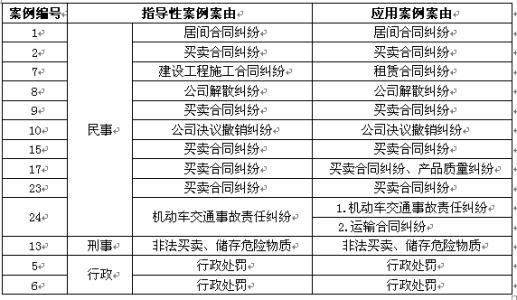 请问行政诉讼案件的案由有哪些？