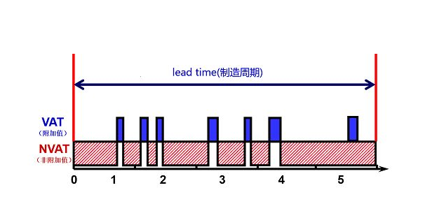 工业工程中 lead time 的具体解释是什么啊 谢了