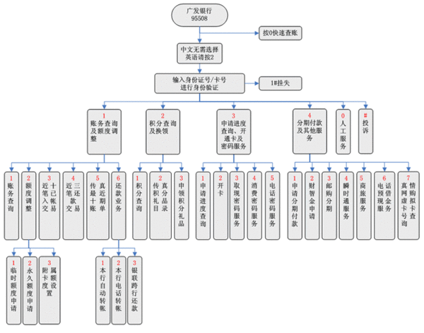 请问打广发信用卡专线95508怎么转人工啊？？