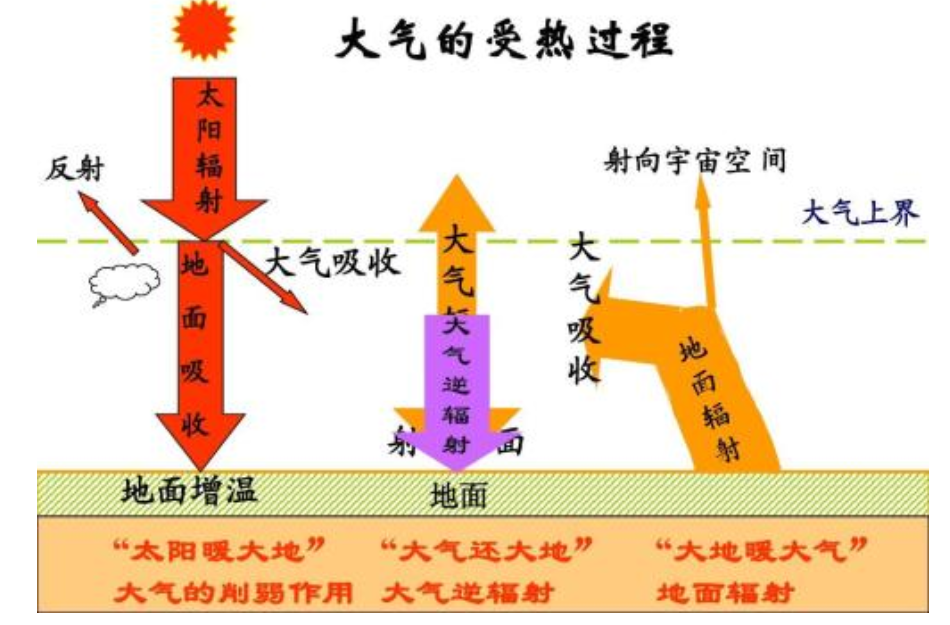 地面辐射越强，大气吸收地面辐射越多，大气逆辐射越多？