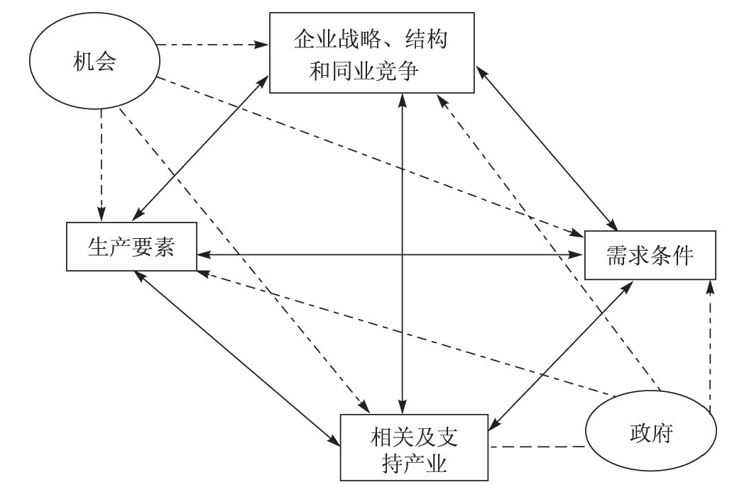 产业竞争力的决定因素