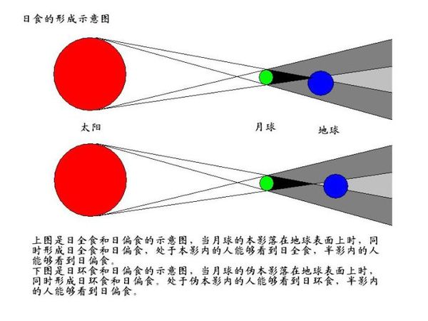 日食形成示意图怎么画