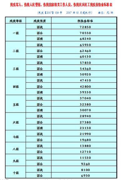 最新伤残军人享受政策