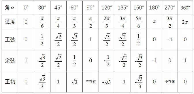 特殊角的三角函数值