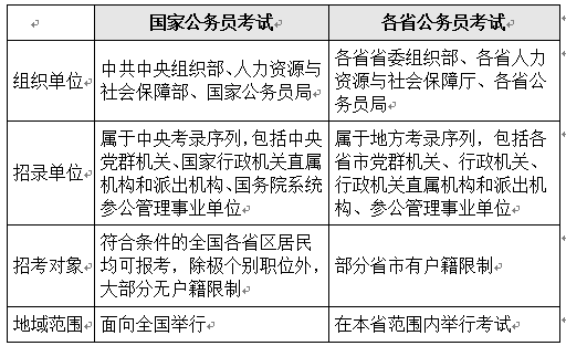 国家公务员和地方公务员哪个好？那个难考？