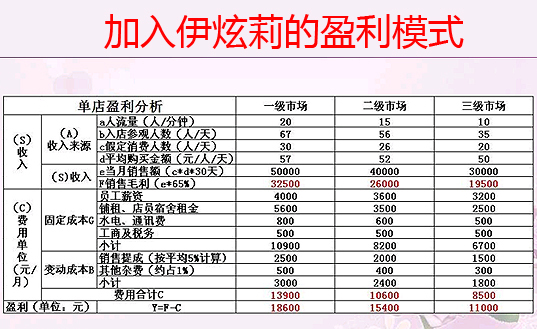 开加盟店利润怎么样？