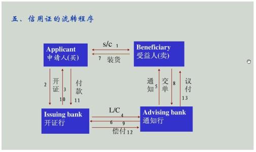 要一份关于信用证的详细流程图（高分悬赏）