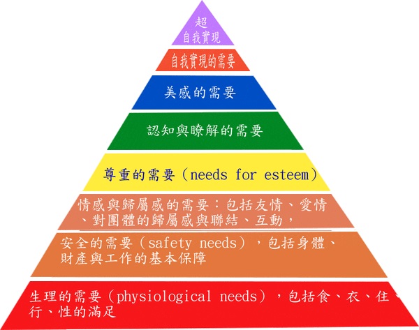 马斯洛需要层次理论的七层都是什么？