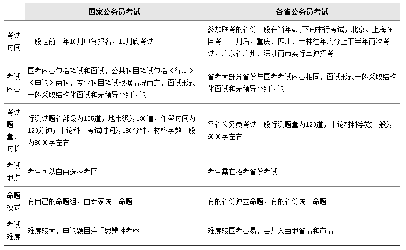 国家公务员和地方公务员哪个好？那个难考？