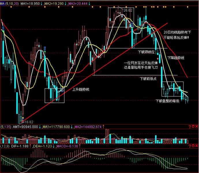 20日均线怎么看