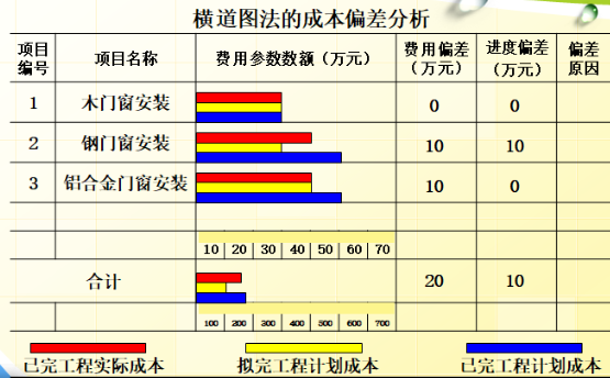 分析费用偏差和进度偏差