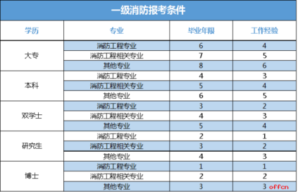 消防工程师证书报考条件