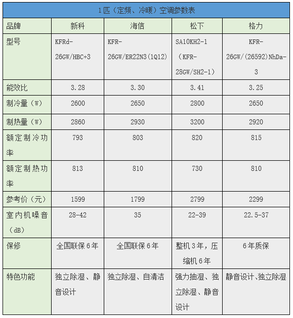 现在的新科空调质量怎么样？