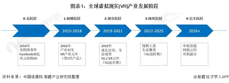 VR技术发展前景如何?