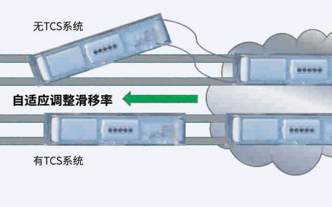 牵引力控制系统 是什么意思啊？？？