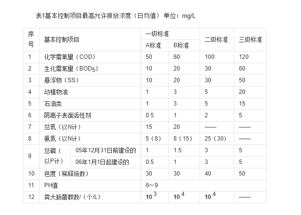 一级a和一级b排放标准是什么？