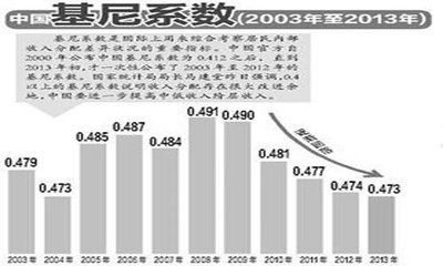 基尼系数是什么意思