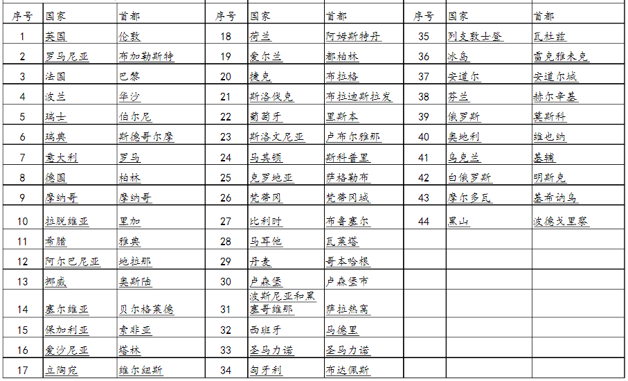 全世界的国家及首都