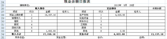 请问出纳的现金和银行的日报表是要怎么做啊