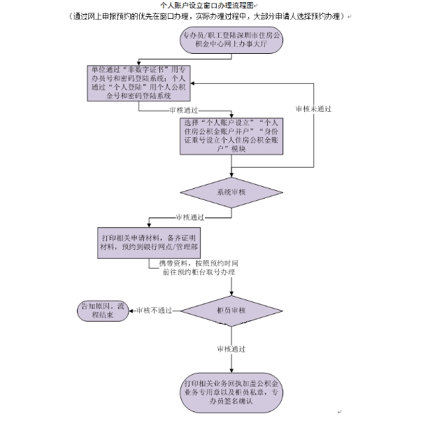 深圳怎样办理住房公积金卡？