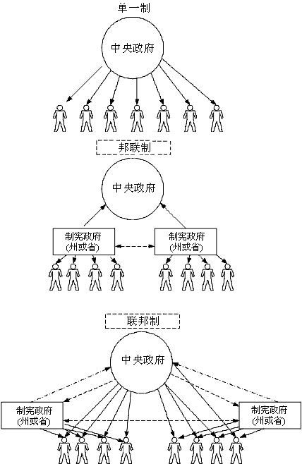 国家形式的国家结构形式