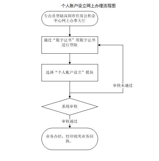 深圳怎样办理住房公积金卡？