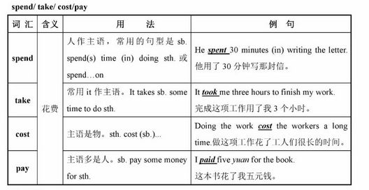 cost和take区别