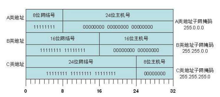 子网前缀长度怎么设置的？