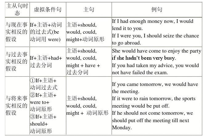 if引导的虚拟条件句三种句型 1 与现在 2 与将来 3 与过去