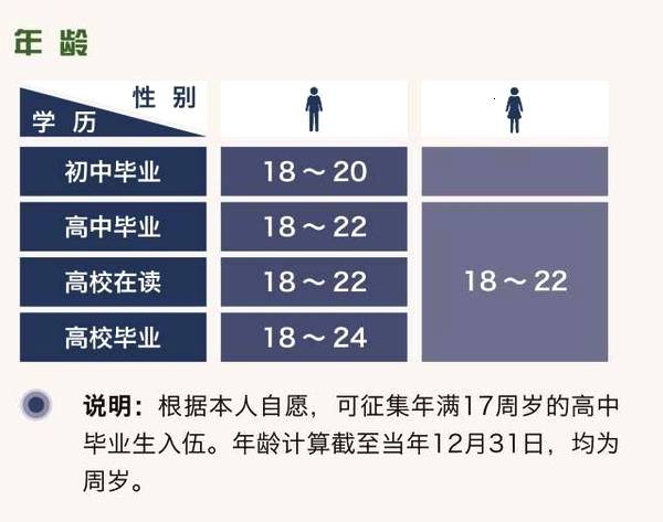 兵役登记的年龄上限是多少