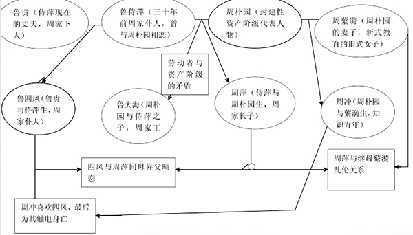 《雷雨》主要内容及概括