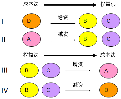 权益法和成本法的账务处理区别