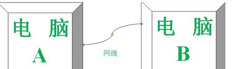 两台笔记本电脑如何传输文件