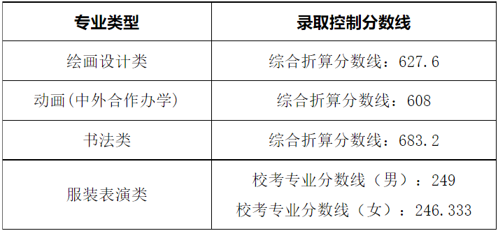 湖北美术学院分数线2022