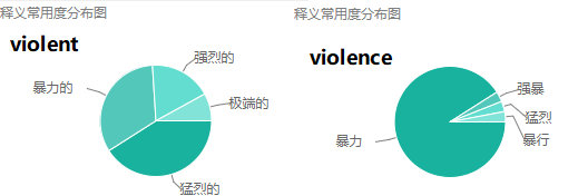 violent和violence有什么区别例句