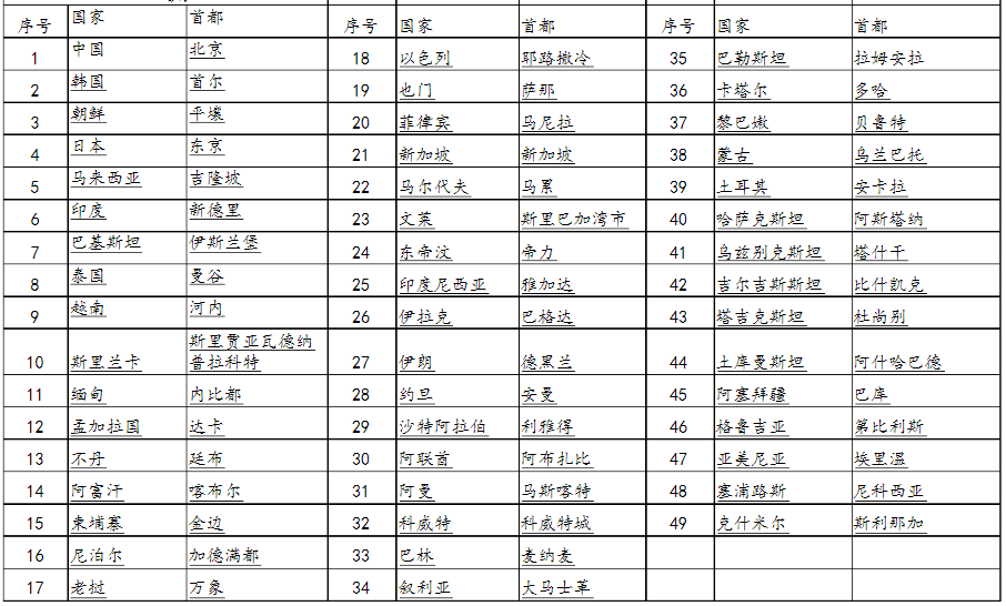 全世界的国家及首都