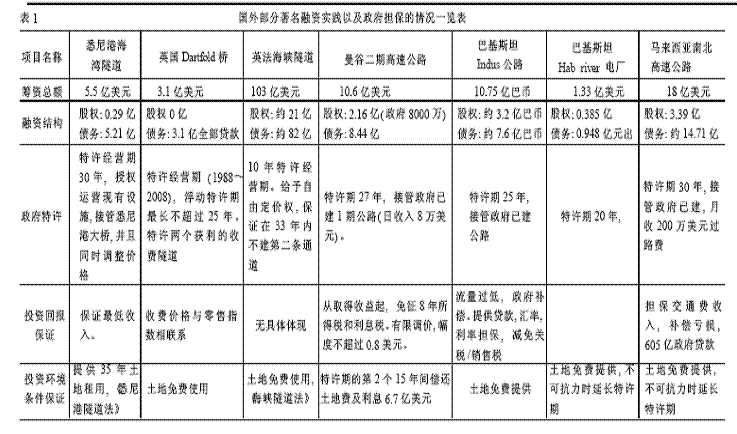 项目融资的适用范围